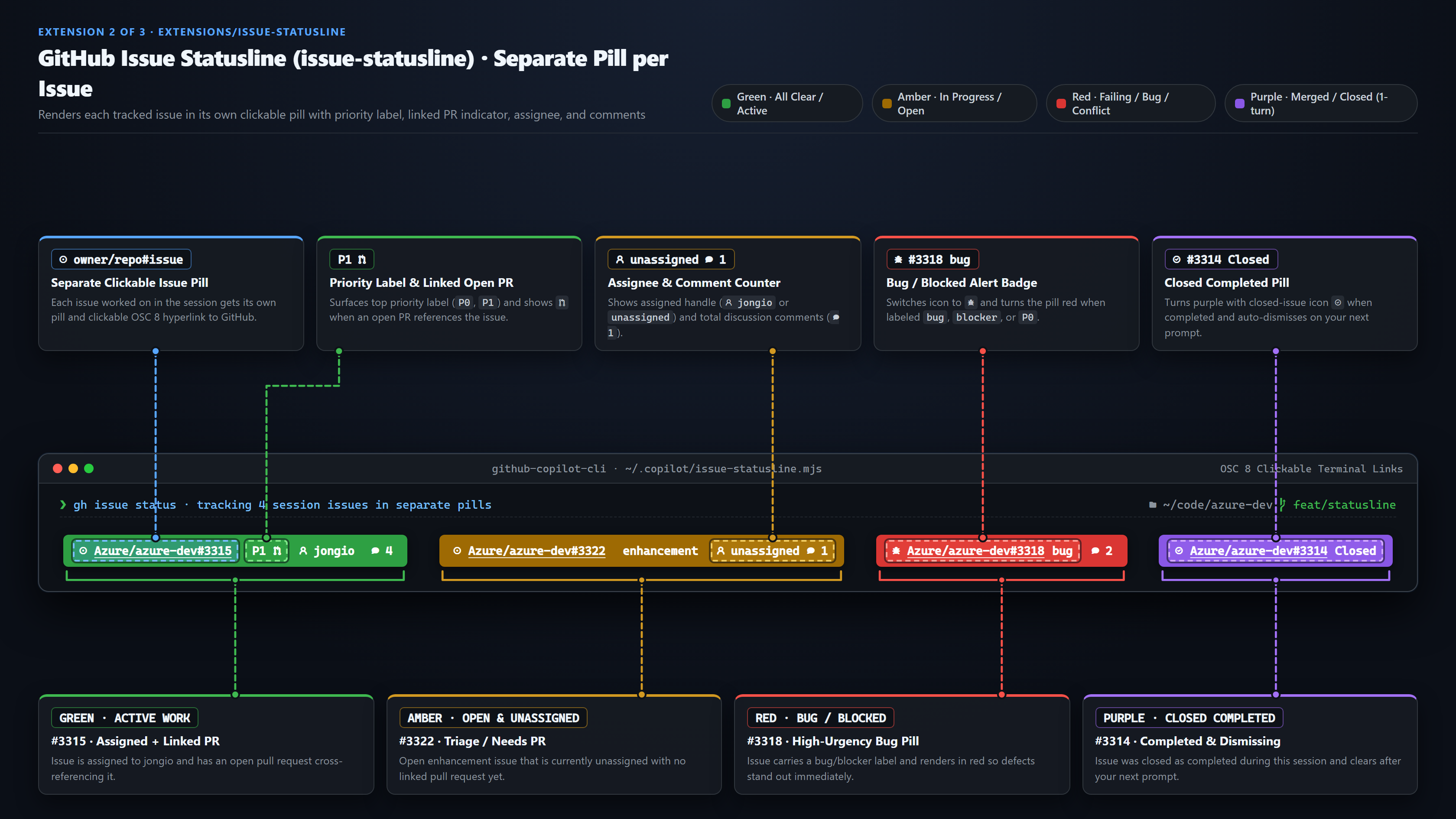 Annotated infographic of issue-statusline showing Green, Amber, Red, and Purple issue pills and explaining each icon