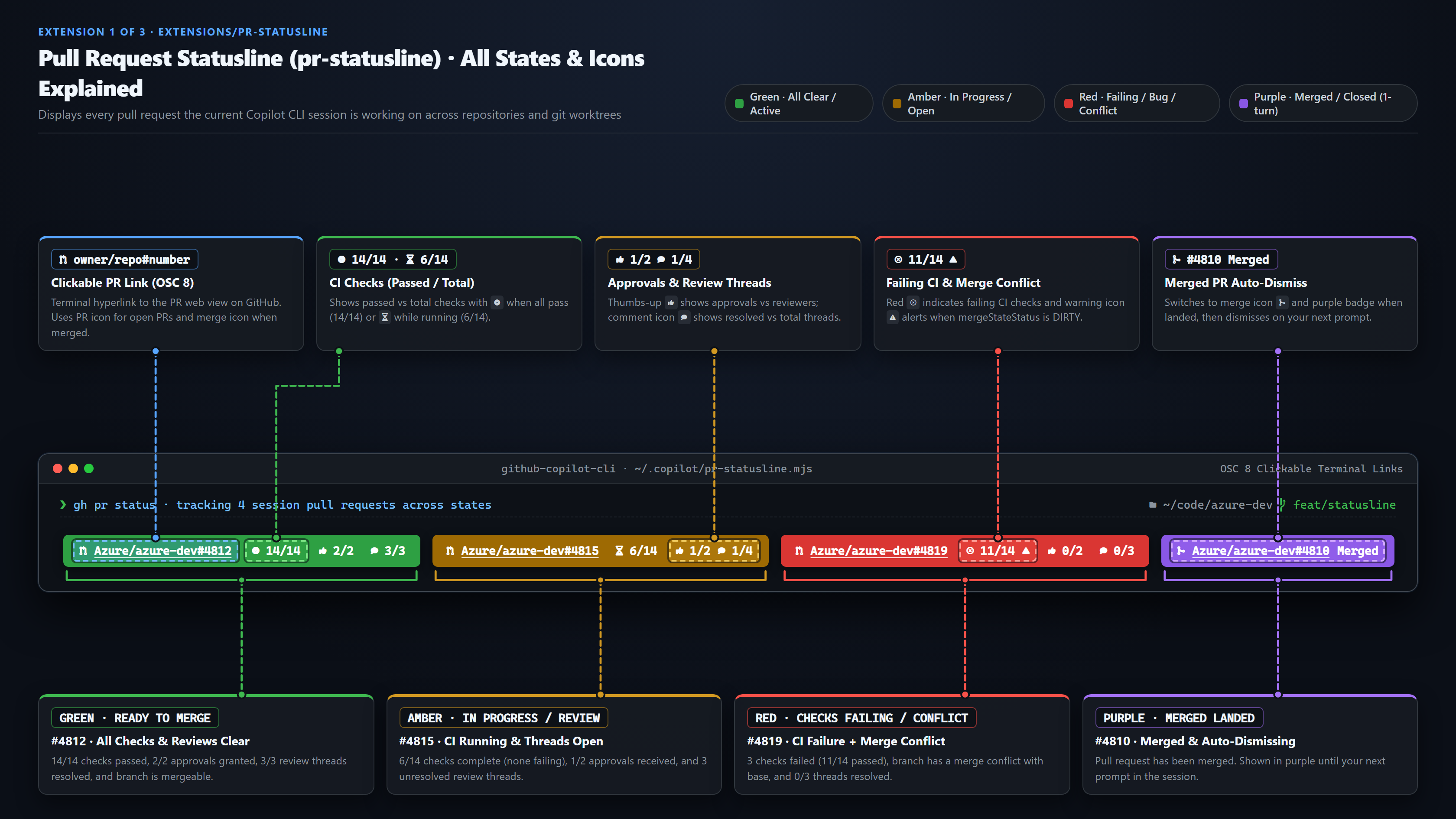 Annotated infographic of pr-statusline showing Green, Amber, Red, and Purple PR pills and explaining each icon
