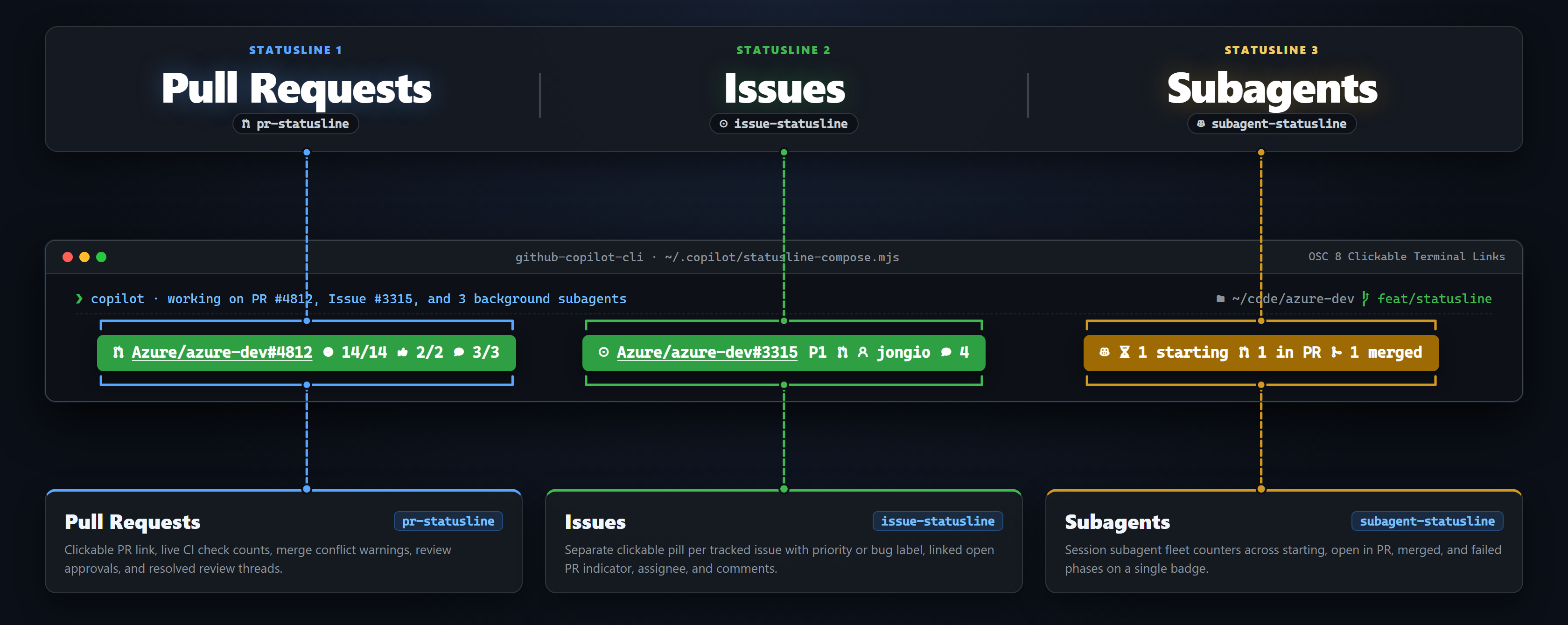 Annotated overview of the three Copilot CLI statusline types: Pull Requests, Issues, and Subagents