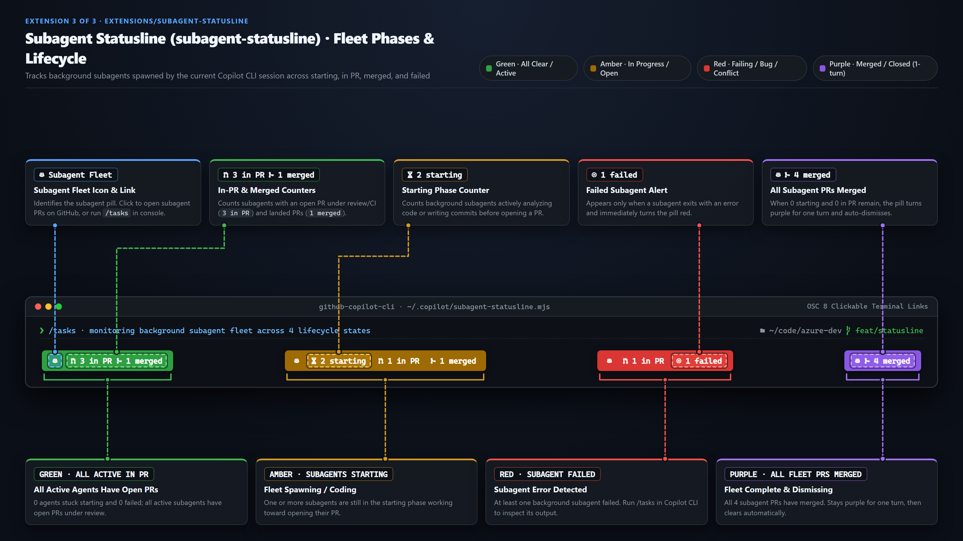 Annotated infographic of subagent-statusline showing active fleet counters and all-merged summary pill with pointer lines